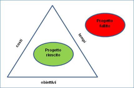 Pianificazione dei tempi di cantiere con calendario e progetto